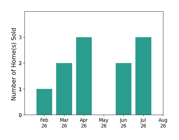 Roy Webb sold 1 home in February 2026, 2 homes in March 2026, 3 homes in April 2026, 2 homes in June 2026, 3 homes in July 2026, for a total of 11 homes.
