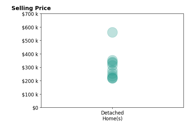 Roy Webb's sold homes include detached homes from $218K to $560K.