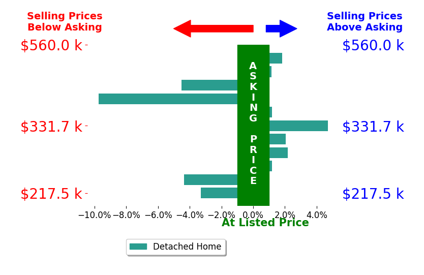 Roy Webb's sold homes closed 1.0% below asking on average, with 5 homes above, 4 below, and 2 at asking price.