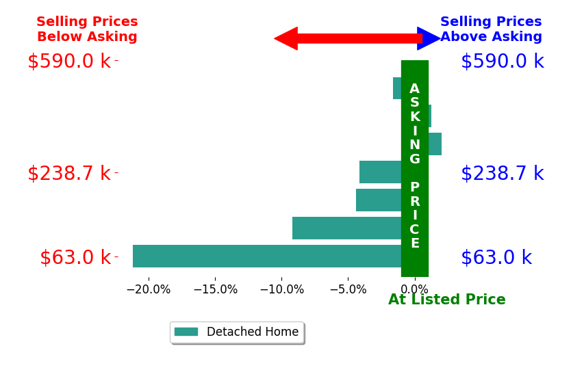 Arthur Greenlee's sold homes closed 5.3% below asking on average, with 2 homes above, 5 below, and 0 at asking price.