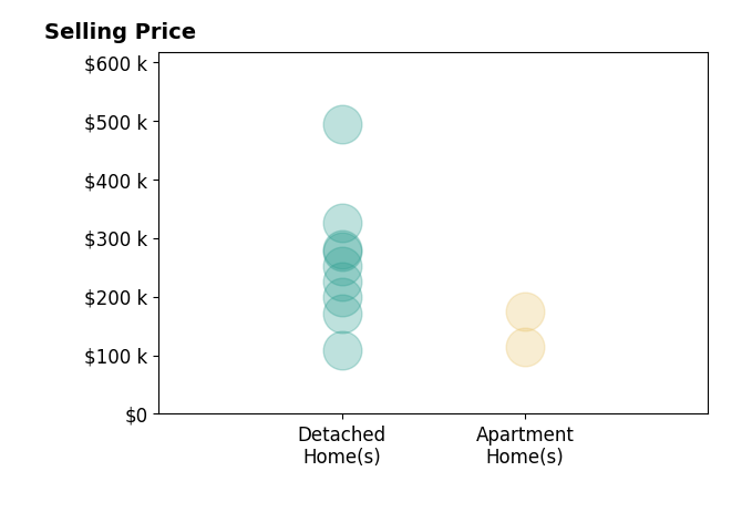 Lisa Ibold's sold homes include detached homes from $109K to $493K, apartment homes from $114K to $175K.