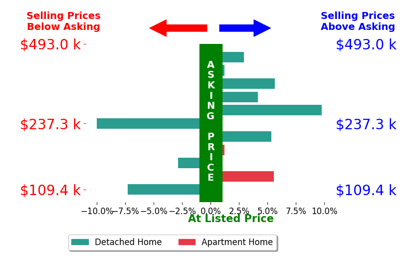 Lisa Ibold's sold homes closed 1.2% above asking on average, with 6 homes above, 3 below, and 2 at asking price.
