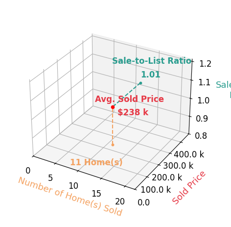 Lisa Ibold sold 11 homes with an average sold price of $238K and an average sale-to-list ratio of 101.2%.
