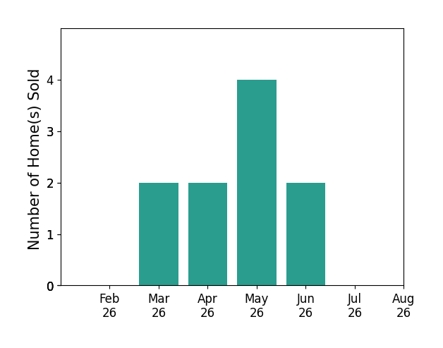 Kacie Fisher sold 2 homes in March 2026, 2 homes in April 2026, 4 homes in May 2026, 2 homes in June 2026, for a total of 10 homes.