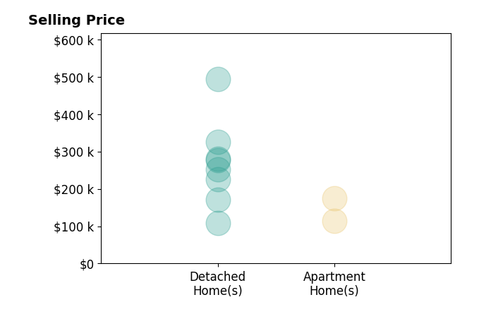 Kacie Fisher's sold homes include detached homes from $109K to $493K, apartment homes from $114K to $175K.