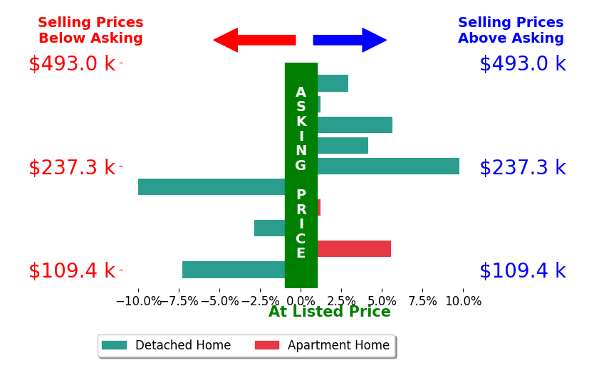Kacie Fisher's sold homes closed 0.8% above asking on average, with 5 homes above, 3 below, and 2 at asking price.