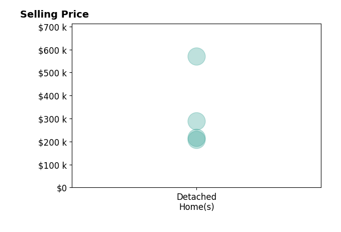 Natalie Decker's sold homes include detached homes from $208K to $570K.