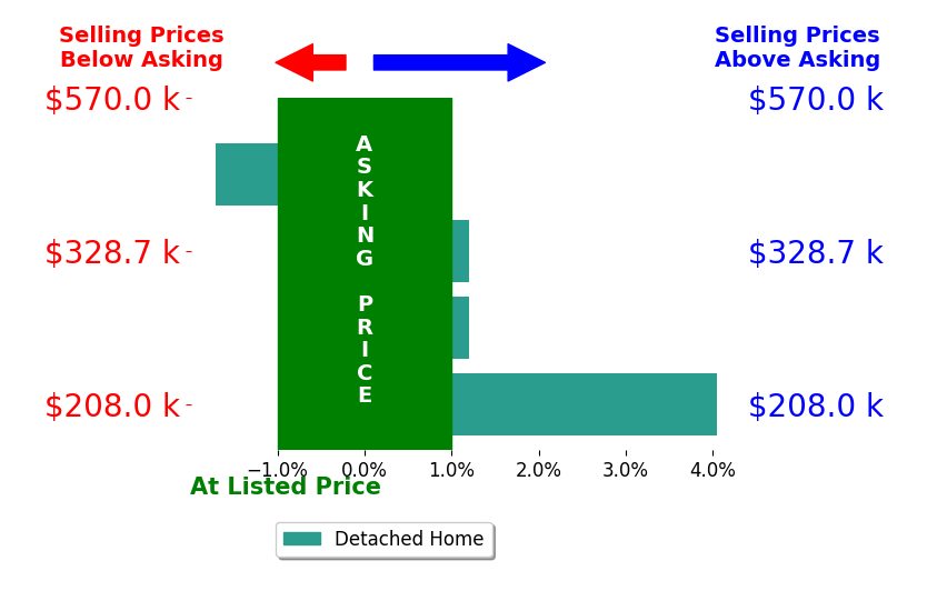 Natalie Decker's sold homes closed 0.6% above asking on average, with 1 homes above, 1 below, and 2 at asking price.