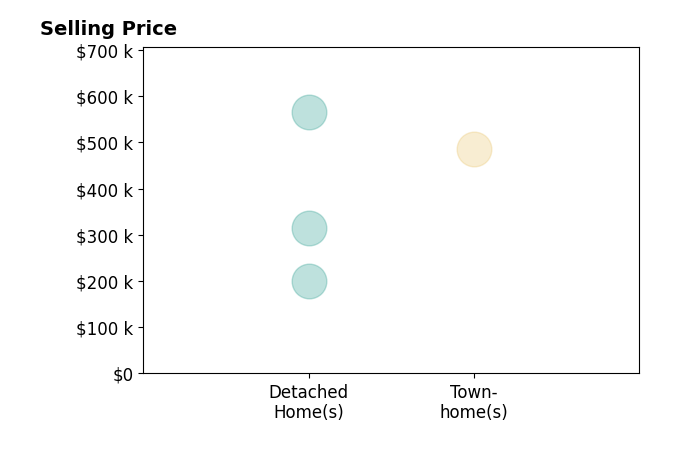 Sandra Rowekamp's sold homes include detached homes from $200K to $565K, townhomes at $485K.