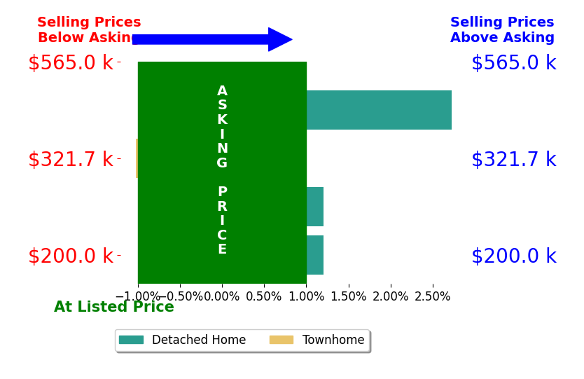 Sandra Rowekamp's sold homes closed 0.4% above asking on average, with 1 homes above, 1 below, and 2 at asking price.