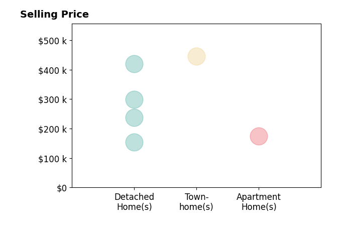 Michele Donovan's sold homes include detached homes from $155K to $420K, townhomes at $445K, apartment homes at $175K.