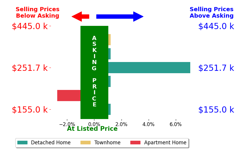 Michele Donovan's sold homes closed 0.6% above asking on average, with 1 homes above, 1 below, and 4 at asking price.