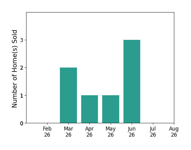 Edward Lindenschmidt sold 2 homes in March 2026, 1 home in April 2026, 1 home in May 2026, 3 homes in June 2026, for a total of 7 homes.
