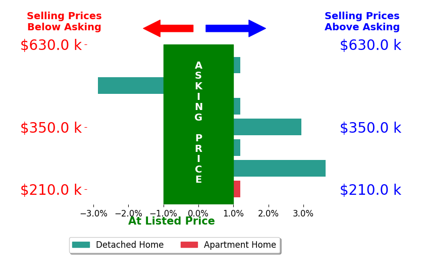 Edward Lindenschmidt's sold homes closed 0.5% above asking on average, with 2 homes above, 1 below, and 4 at asking price.