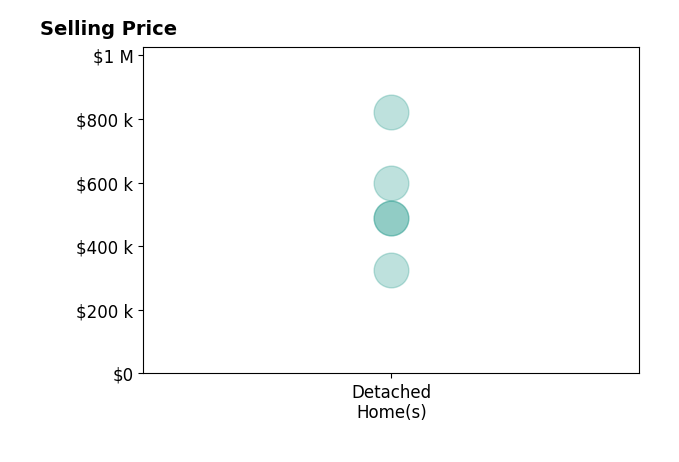 Richie Hill's sold homes include detached homes from $325K to $821K.