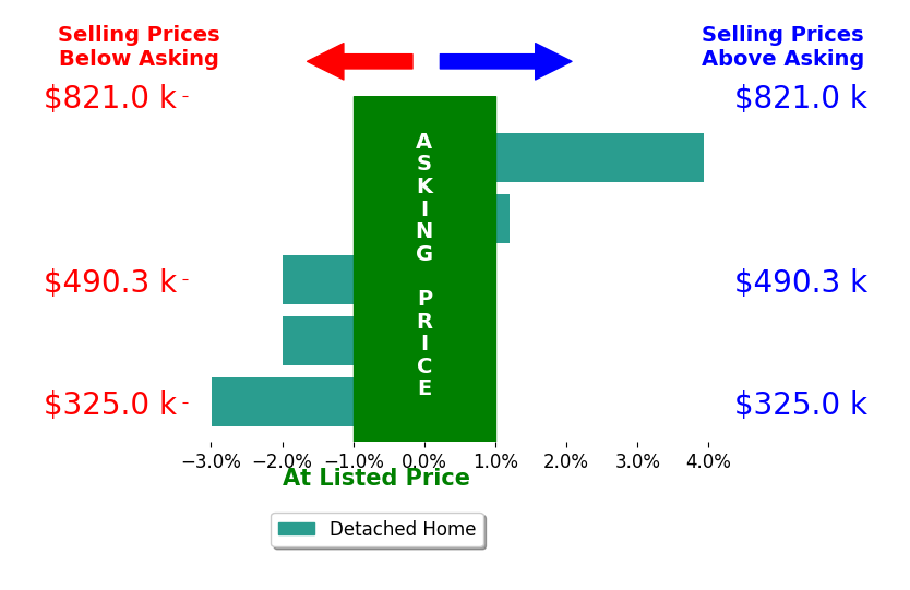 Richie Hill's sold homes closed 0.6% below asking on average, with 1 homes above, 3 below, and 1 at asking price.