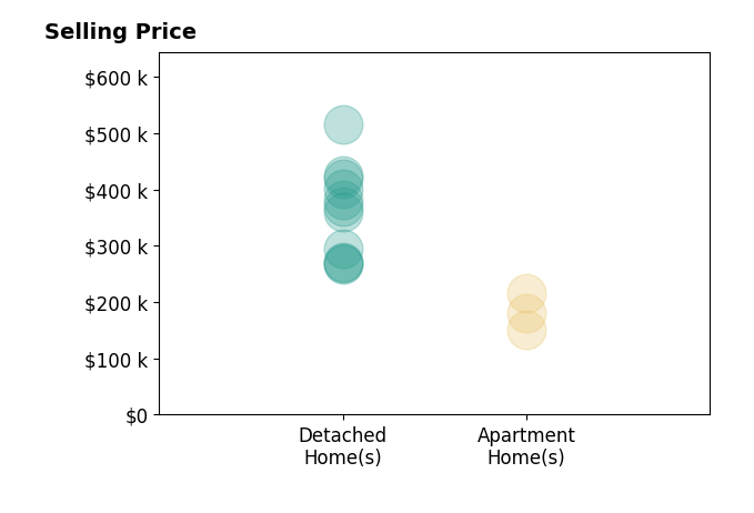 Leah Slicer's sold homes include apartment homes from $150K to $215K, detached homes from $268K to $515K.