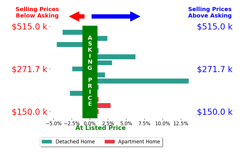 Leah Slicer's sold homes closed 1.2% above asking on average, with 6 homes above, 4 below, and 4 at asking price.