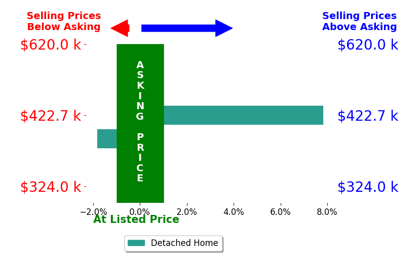 Michael Slafka's sold homes closed 3.0% above asking on average, with 1 homes above, 1 below, and 0 at asking price.