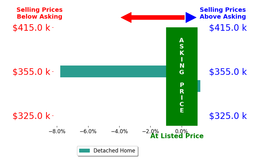Seth Daugherty's sold homes closed 3.9% below asking on average, with 0 homes above, 1 below, and 1 at asking price.