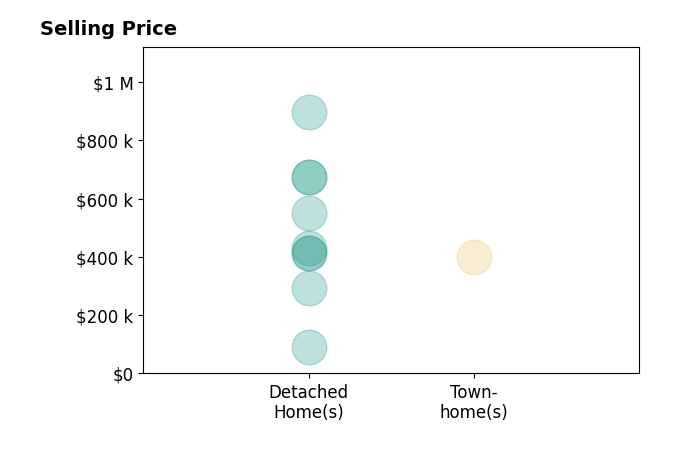 Robyn Rhein's sold homes include detached homes from $90K to $896K, townhomes at $399K.