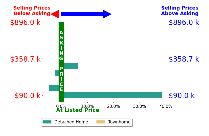 Robyn Rhein's sold homes closed 3.9% above asking on average, with 3 homes above, 2 below, and 5 at asking price.