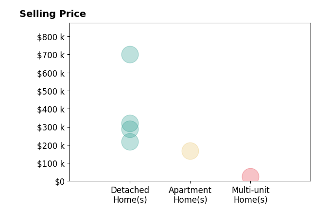 Dianna Caldwell's sold homes include multi-unit homes at $25K, apartment homes at $168K, detached homes from $217K to $700K.
