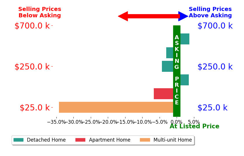 Dianna Caldwell's sold homes closed 6.8% below asking on average, with 2 homes above, 4 below, and 0 at asking price.