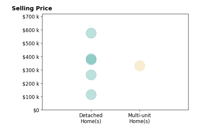 Greg Unthank's sold homes include multi-unit homes at $332K, detached homes from $116K to $575K.