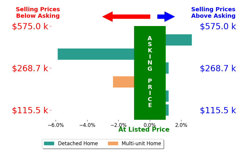 Greg Unthank's sold homes closed 1.1% below asking on average, with 1 homes above, 2 below, and 3 at asking price.