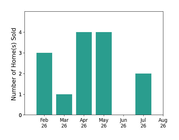 Sylvia Bentley sold 3 homes in February 2026, 1 home in March 2026, 4 homes in April 2026, 4 homes in May 2026, 2 homes in July 2026, for a total of 14 homes.