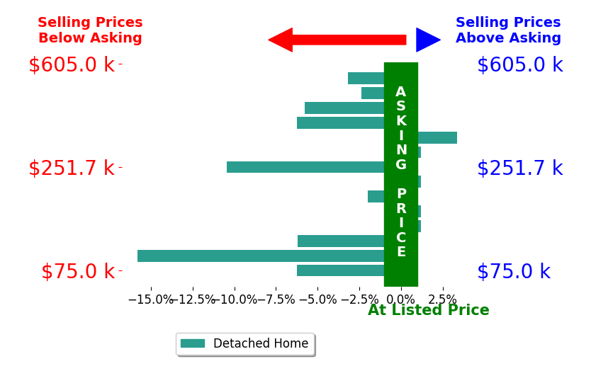 Sylvia Bentley's sold homes closed 4.0% below asking on average, with 1 homes above, 9 below, and 4 at asking price.