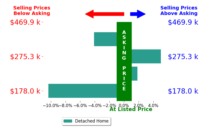 Emily Harrell's sold homes closed 1.9% below asking on average, with 2 homes above, 2 below, and 0 at asking price.