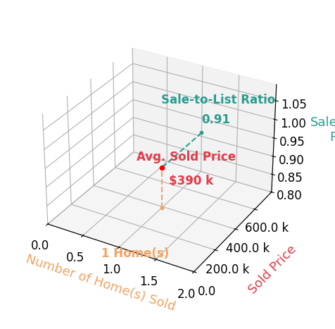 Trinie Davis sold 1 homes with an average sold price of $390K and an average sale-to-list ratio of 90.9%.