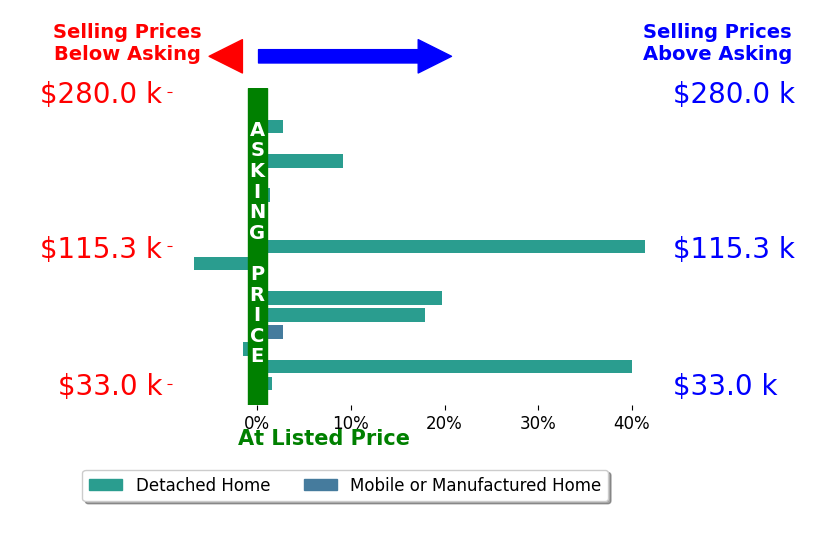 Tom Slick's sold homes closed 7.6% above asking on average, with 10 homes above, 2 below, and 5 at asking price.