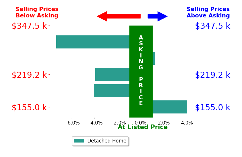 Jill Griffin's sold homes closed 2.3% below asking on average, with 1 homes above, 3 below, and 1 at asking price.