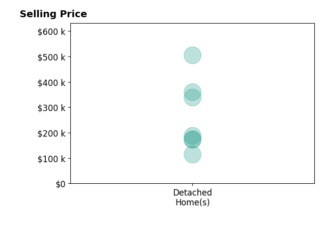 Tyler Hughes's sold homes include detached homes from $115K to $505K.