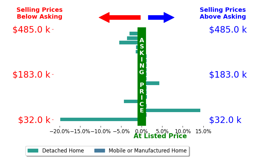Charles Hammonds's sold homes closed 1.0% below asking on average, with 3 homes above, 8 below, and 10 at asking price.