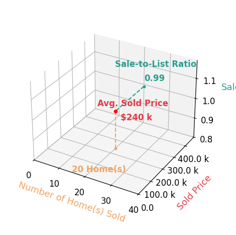Charles Hammonds sold 21 homes with an average sold price of $239K and an average sale-to-list ratio of 99.0%.