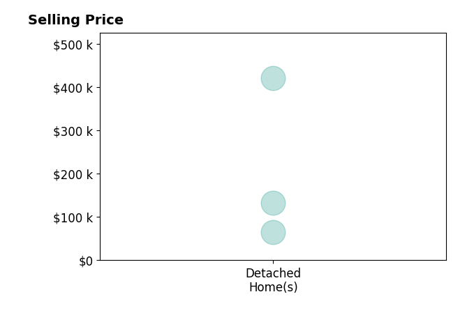 Kevin Strickland's sold homes include detached homes from $65K to $420K.