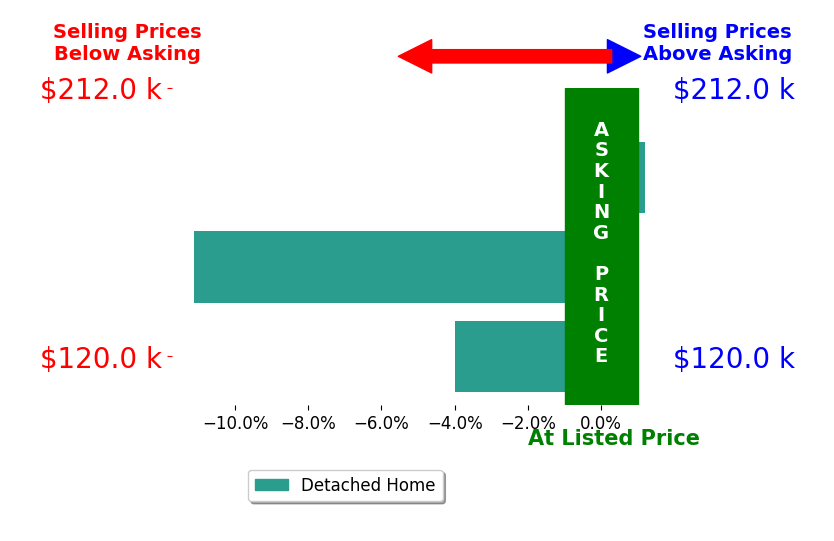 Pamela Johnson's sold homes closed 5.0% below asking on average, with 0 homes above, 2 below, and 1 at asking price.