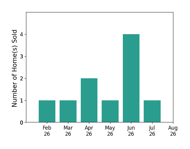 Mark Cassidy sold 1 home in February 2026, 1 home in March 2026, 2 homes in April 2026, 1 home in May 2026, 4 homes in June 2026, 1 home in July 2026, for a total of 10 homes.