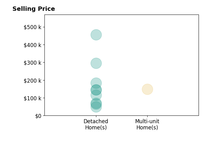 Mark Cassidy's sold homes include detached homes from $49K to $455K, multi-unit homes at $150K.