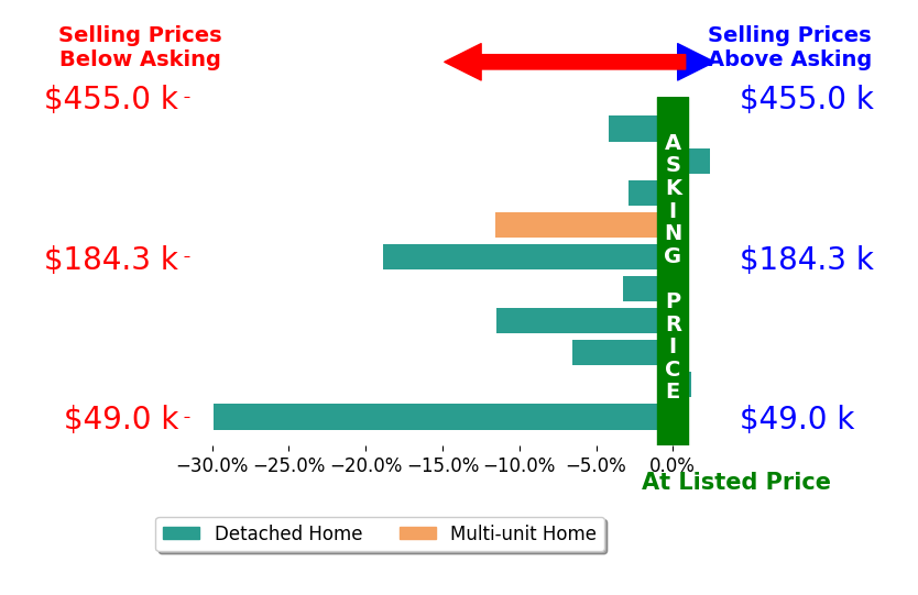Mark Cassidy's sold homes closed 8.6% below asking on average, with 1 homes above, 8 below, and 1 at asking price.