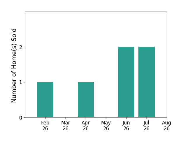 Ashley Mitchell sold 1 home in February 2026, 1 home in April 2026, 2 homes in June 2026, 2 homes in July 2026, for a total of 6 homes.