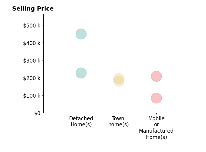 Ashley Mitchell's sold homes include detached homes from $227K to $450K, townhomes from $180K to $195K, mobile or manufactured homes from $84K to $209K.