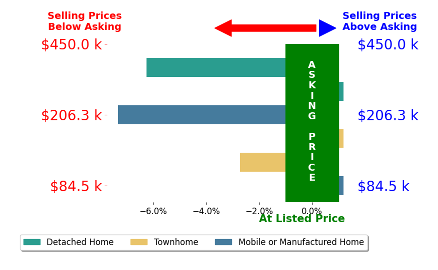 Ashley Mitchell's sold homes closed 2.6% below asking on average, with 0 homes above, 3 below, and 3 at asking price.