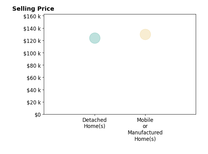 Eddy Baldwin's sold homes include mobile or manufactured homes at $130K, detached homes at $124K.