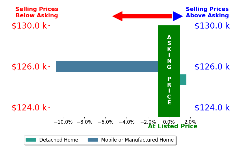 Eddy Baldwin's sold homes closed 4.5% below asking on average, with 1 homes above, 1 below, and 0 at asking price.