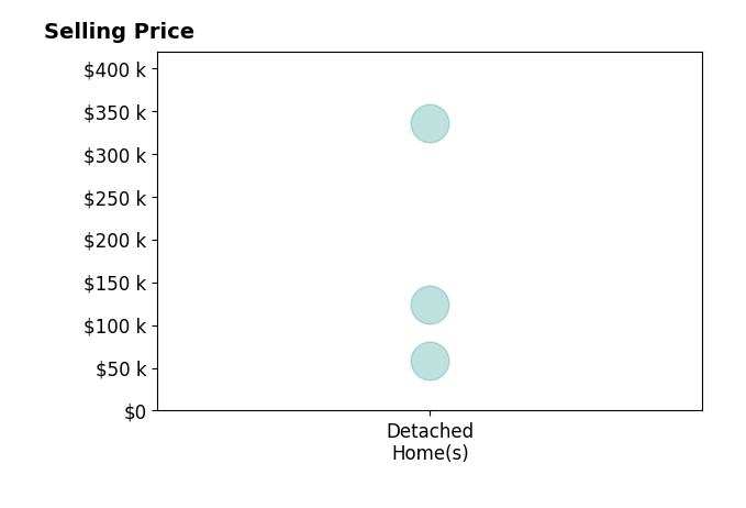 Susin Herod's sold homes include detached homes from $59K to $335K.